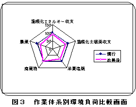 図3 作業体系別環境負荷比較画面