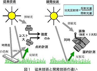 図1 従来技術と開発技術の違い