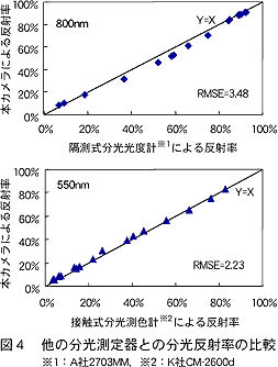 図4 他の分光測定器との分光反射率の比較