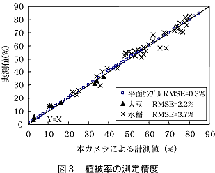 図3 植被率の測定精度