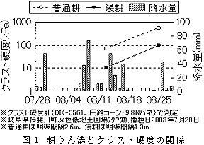 図1 耕うん法とクラスト硬度の関係