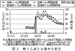 図2 耕うん法と土壌水分変化