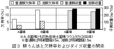 図3 耕うん法と欠株率およびダイズ収量の関係