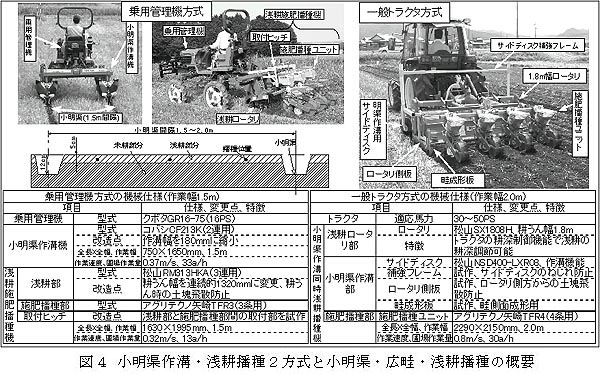 図4 小明渠作溝・浅耕播種2方式と小明渠・広畦・浅耕播種の概要