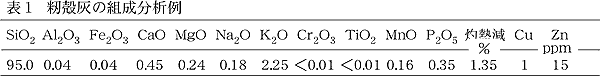 表1 籾殻灰の組成分析例