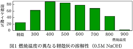 図1 燃焼温度の異なる籾殻灰の溶解性