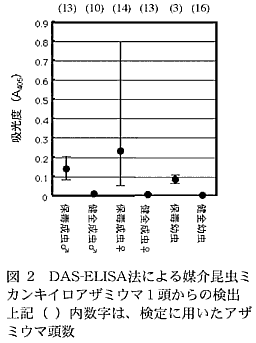 図 2 DAS-ELISA法による媒介昆虫ミカンキイロアザミウマ1頭からの検出 上記( )内数字は、検定に用いたアザミウマ頭数