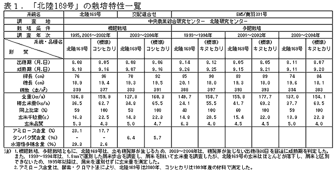 表1.「北陸169号」の栽培特性一覧