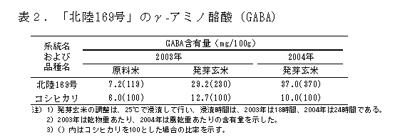 表2.「北陸169号」のγ-アミノ酪酸