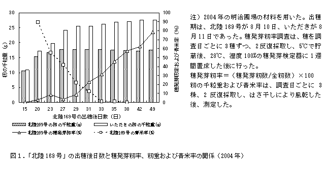 図1.「北陸169号」の出穂後日数と穂発芽籾率、籾重および青米率の関係