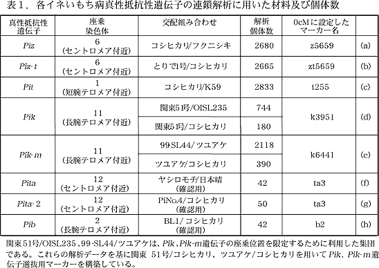 表1.各イネいもち病真性抵抗性遺伝子の連鎖解析に用いた材料及び個体数