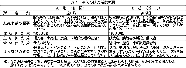 表1 事例の販売活動概要