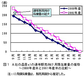 図1 A社の品目a1の通年販売向け月頭在庫量の推移