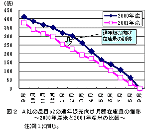 図2 A社の品目a2の通年販売向け月頭在庫量の推移