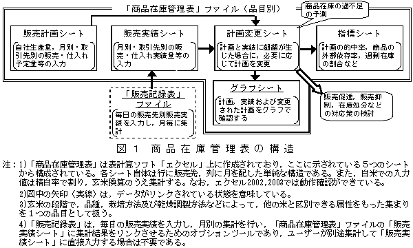 図 1 商品在庫管理表の構造