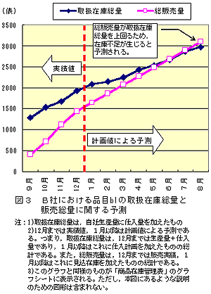 図3 B社における品目b1の取扱在庫総量と販売総量に関する予測