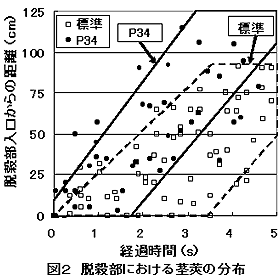 図2 脱穀部における茎莢の分布