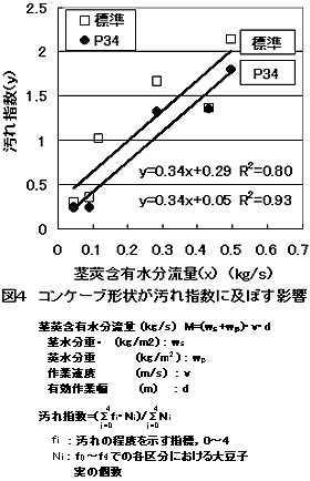 図4 コンケーブ形状が汚れ指数に及ぼす影響
