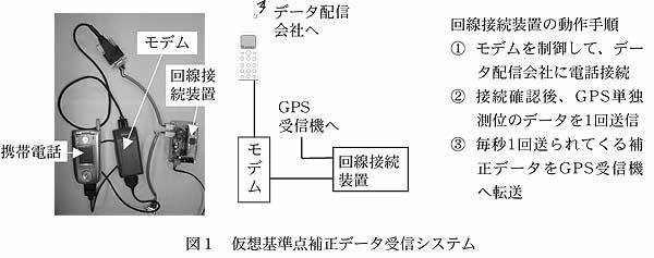図1 仮想基準点補正データ受信システム