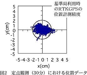 図2 定点観測(30 分)における位置データ