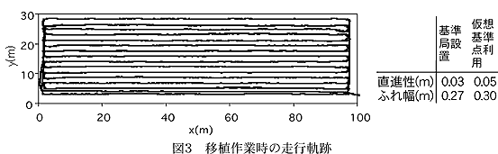 図3 移植作業時の走行軌跡