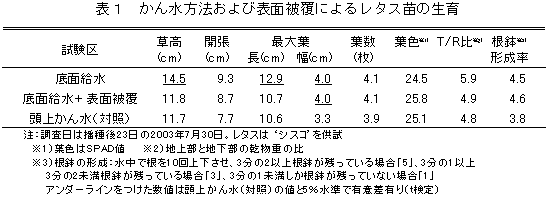 表1 かん水方法および表面被覆によるレタス苗の生育