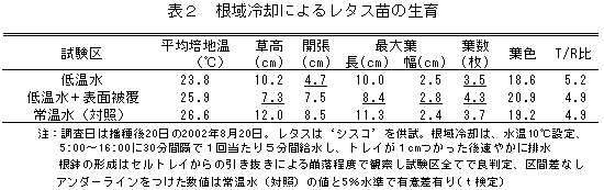 表2 根域冷却によるレタス苗の生育
