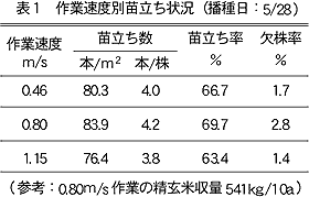 表1 作業速度別苗立ち状況