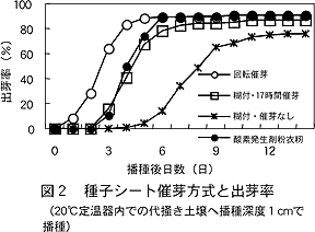 図2 種子シート催芽方式と出芽率