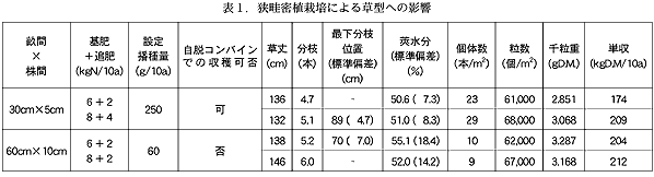 表1.狭畦密植栽培による草型への影響