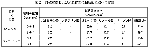 表2.栽植密度および施肥管理の脂肪酸組成への影響