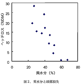 図2.莢水分と頭部損失