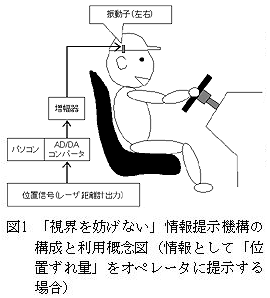 図1 「視界を妨げない」情報提示機構の 構成と利用概念図