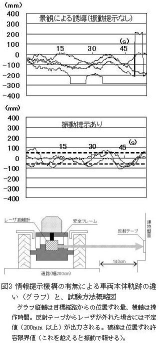 図3 情報提示機構の有無による車両本体軌跡の違 い(グラフ)と、試験方法概略図