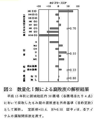 図2 数量化I類による腐敗度の解析結果