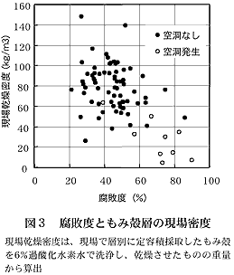 図3 腐敗度ともみ殻層の現場密度