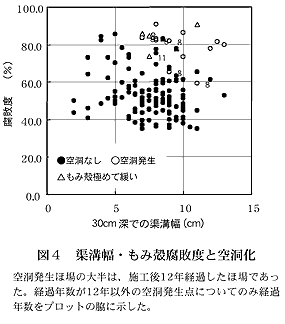 図4 渠溝幅・もみ殻腐敗度と空洞化