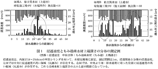 図1 浸透速度ともみ殻疎水材上端深さの分布の測定例