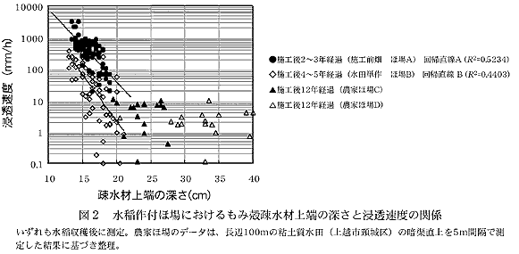 図2 水稲作付ほ場におけるもみ殻疎水材上端の深さと浸透速度の関係