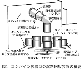 図1 コンバイン装着型の試料回収装置の概要