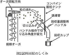 図2 試料回収のしくみ