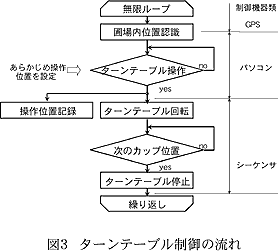 図3 ターンテーブル制御の流れ