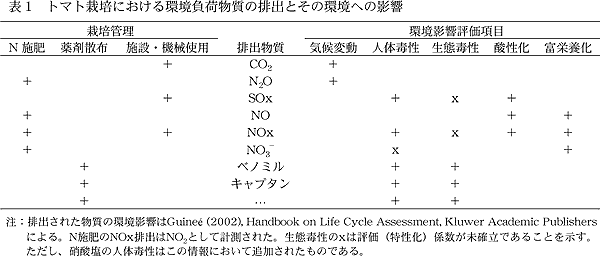 表1 トマト栽培における環境負荷物質の排出とその環境への影響