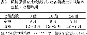 表2 環境影響を比較検討した各養液土耕 栽培の定植・収穫時期