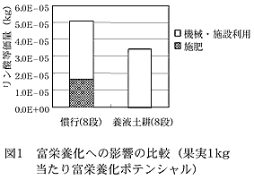 図1 富栄養化への影響の比較