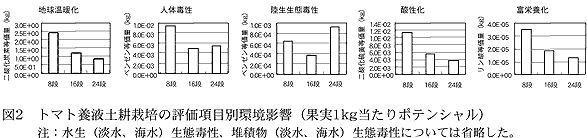 図2 トマト養液土耕栽培の評価項目別環境影響