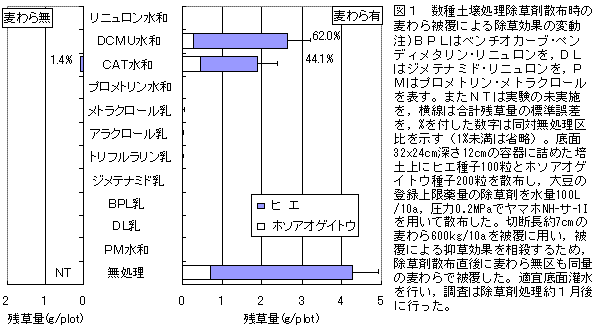 図1 数種土壌処理除草剤散布時の 麦わら被覆による除草効果の変動