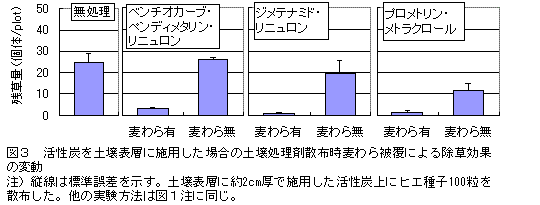 図3 活性炭を土壌表層に施用した場合の土壌処理剤散布時麦わら被覆による除草効果 の変動