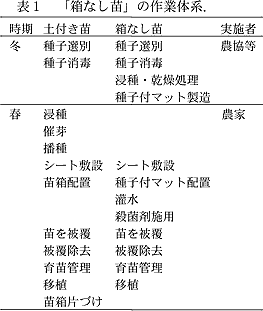 表1 「箱なし苗」の作業体系.