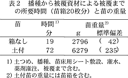 表2 播種から被覆資材による被覆までの所 要時間(苗箱20枚分)と苗の重量